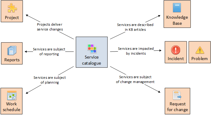 Service Catalogue ObjectGears